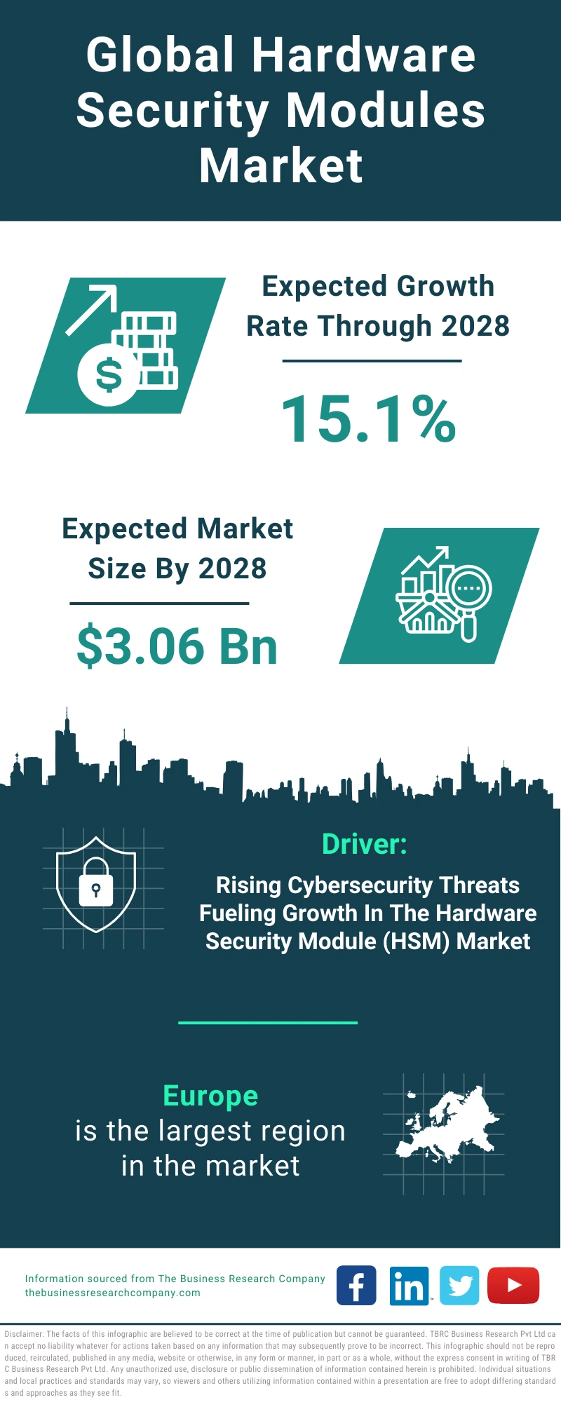 Hardware Security Modules Global Market Report 2024