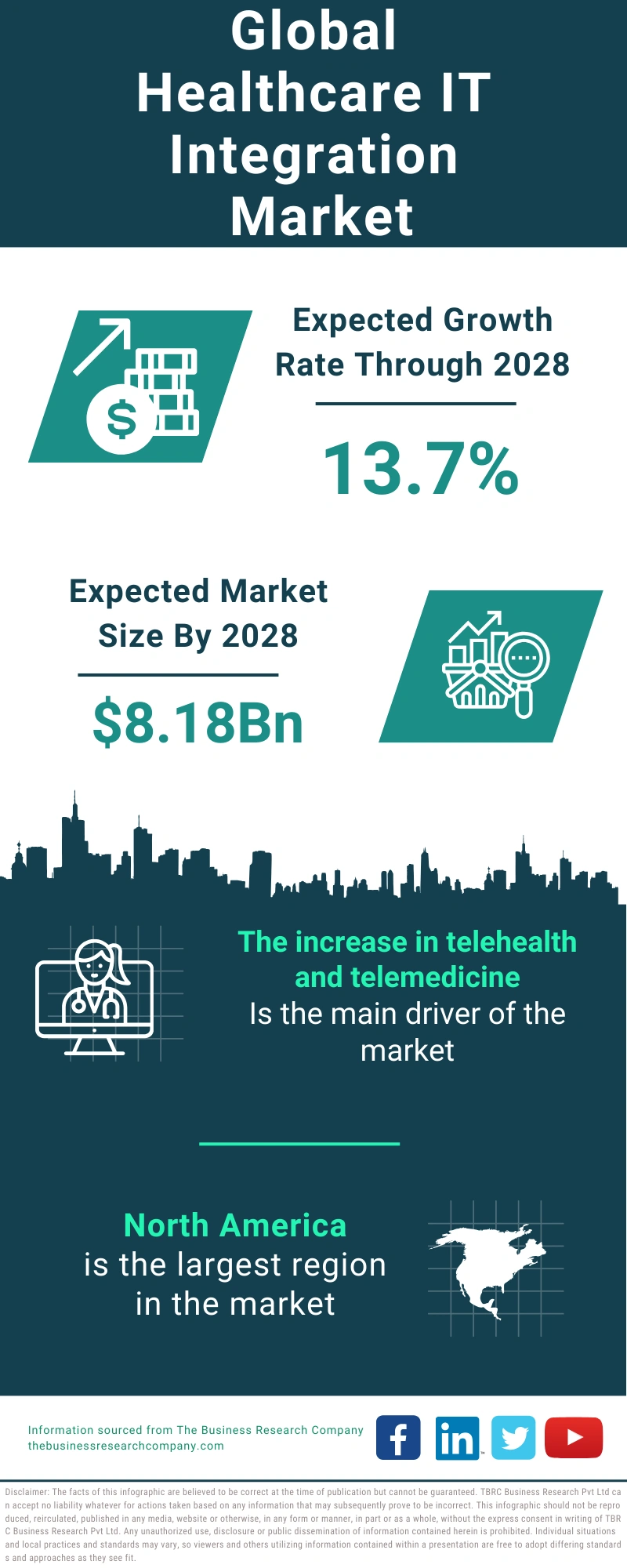 Healthcare IT Integration Global Market Report 2024