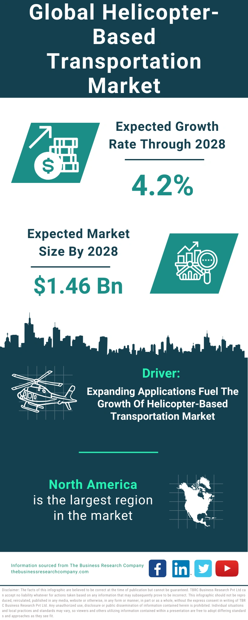 Helicopter-Based Transportation Global Market Report 2024