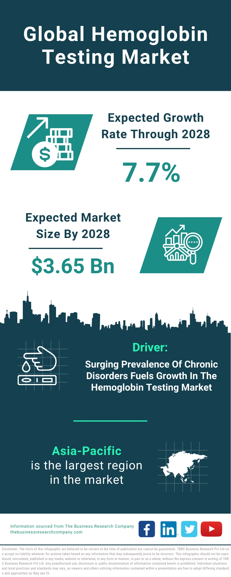 Hemoglobin Testing Global Market Report 2024