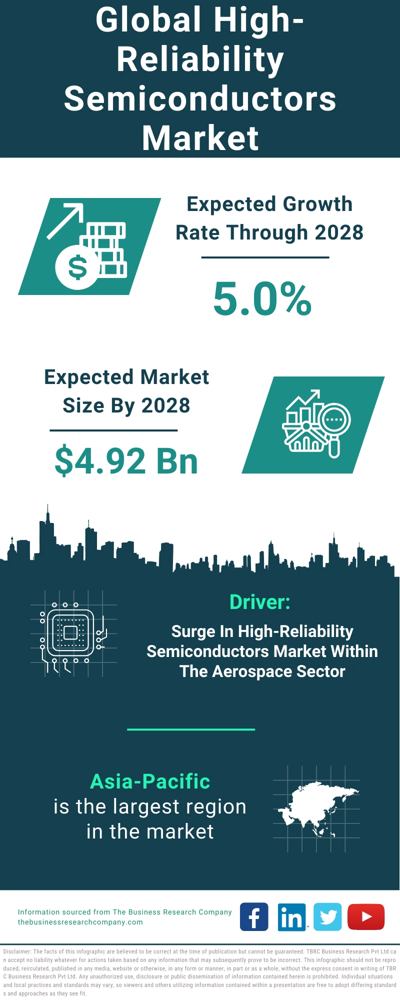 High-Reliability Semiconductors Global Market Report 2024