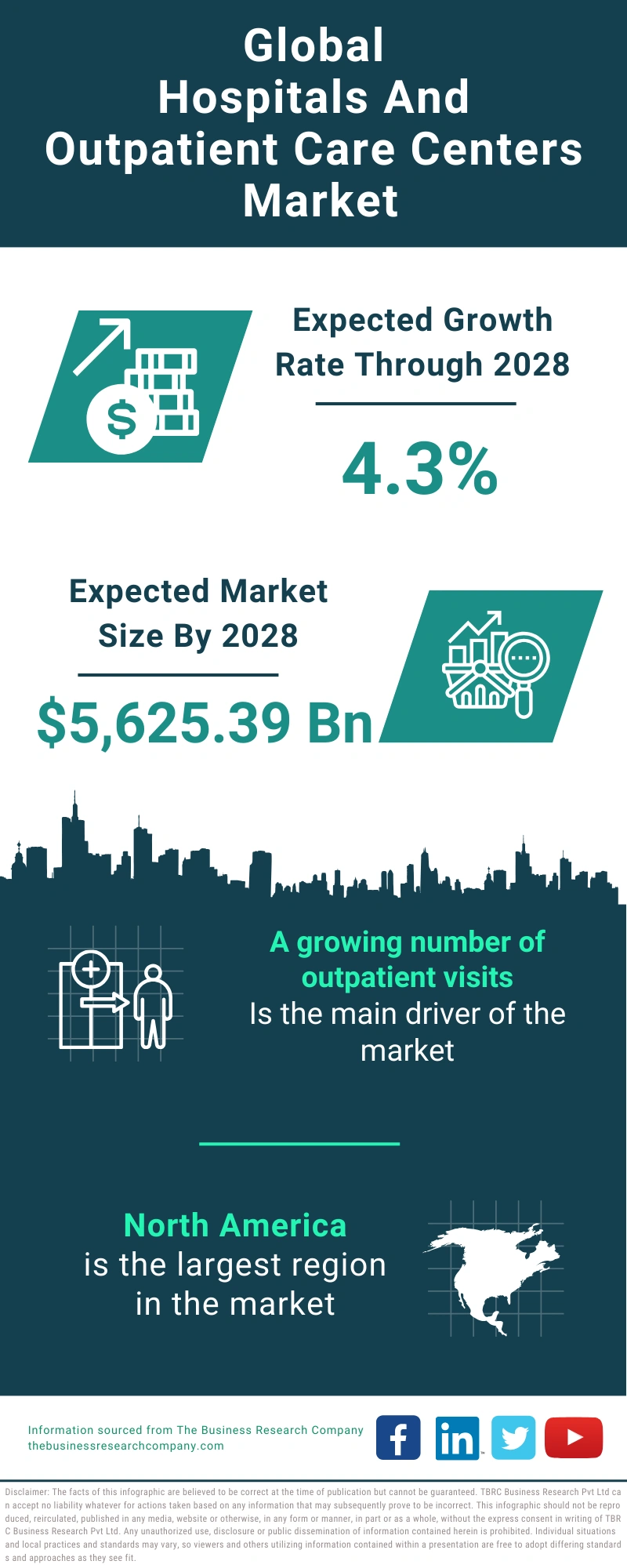 Hospitals And Outpatient Care Centers Global Market Report 2024