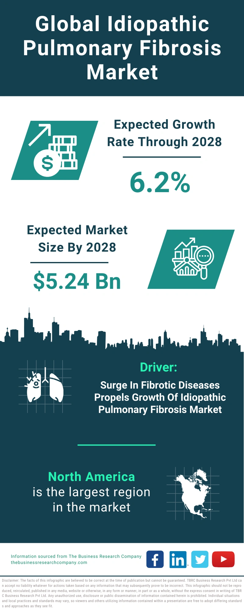Idiopathic Pulmonary Fibrosis Global Market Report 2024