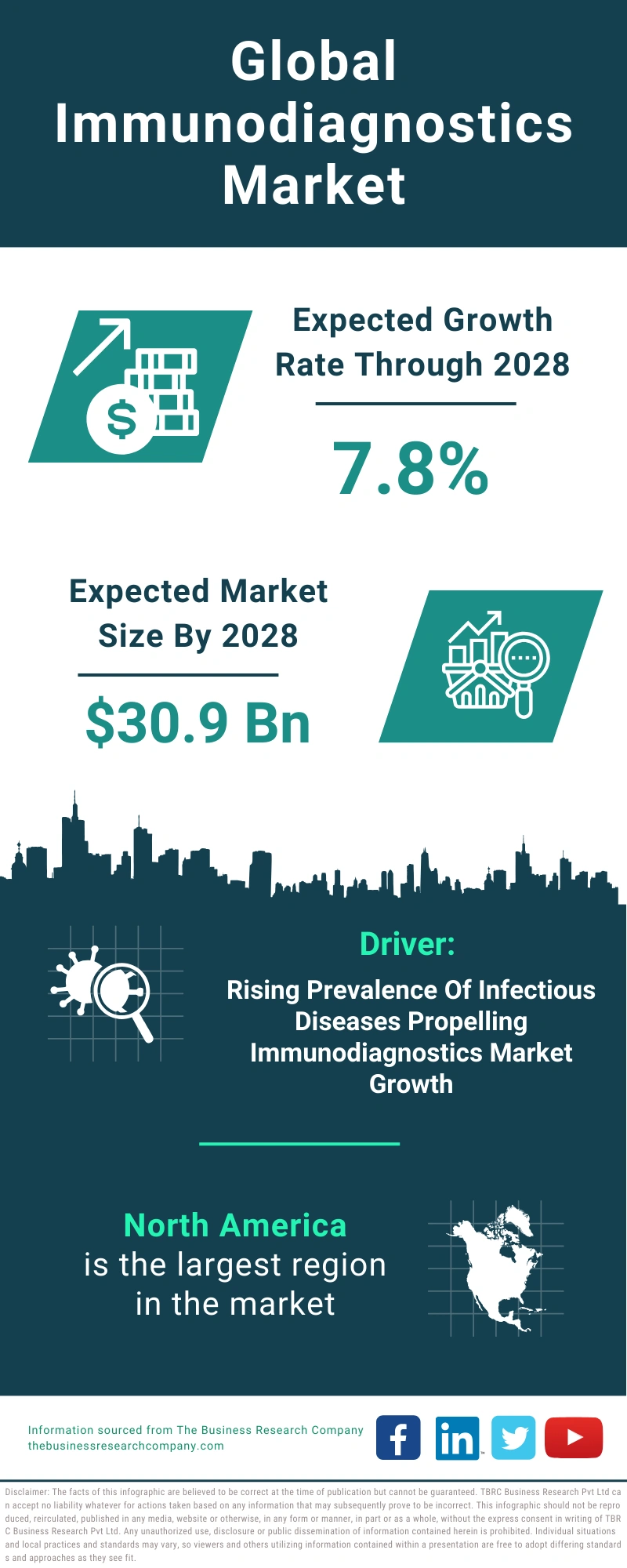 Immunodiagnostics Global Market Report 2024