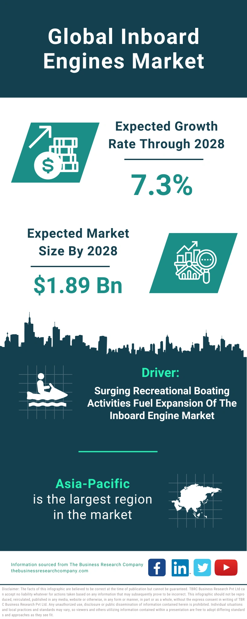 Inboard Engines Global Market Report 2024