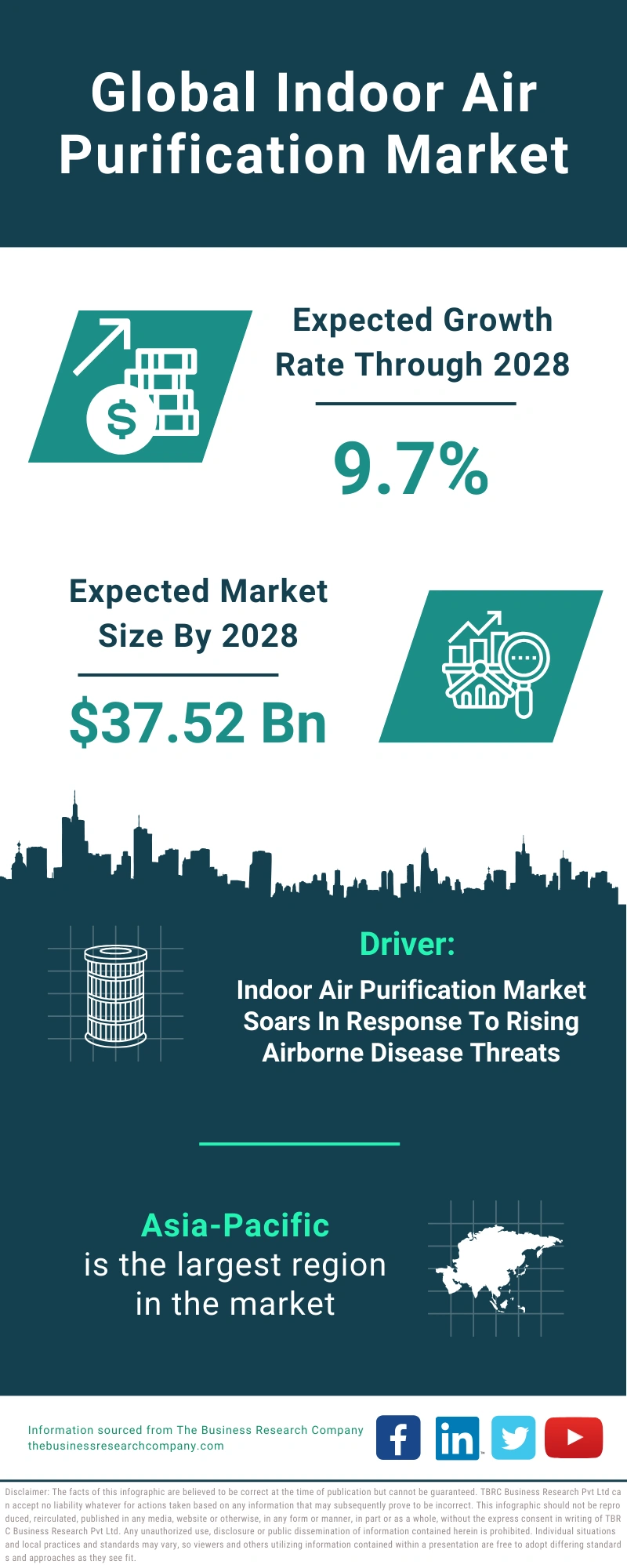 Indoor Air Purification Global Market Report 2024