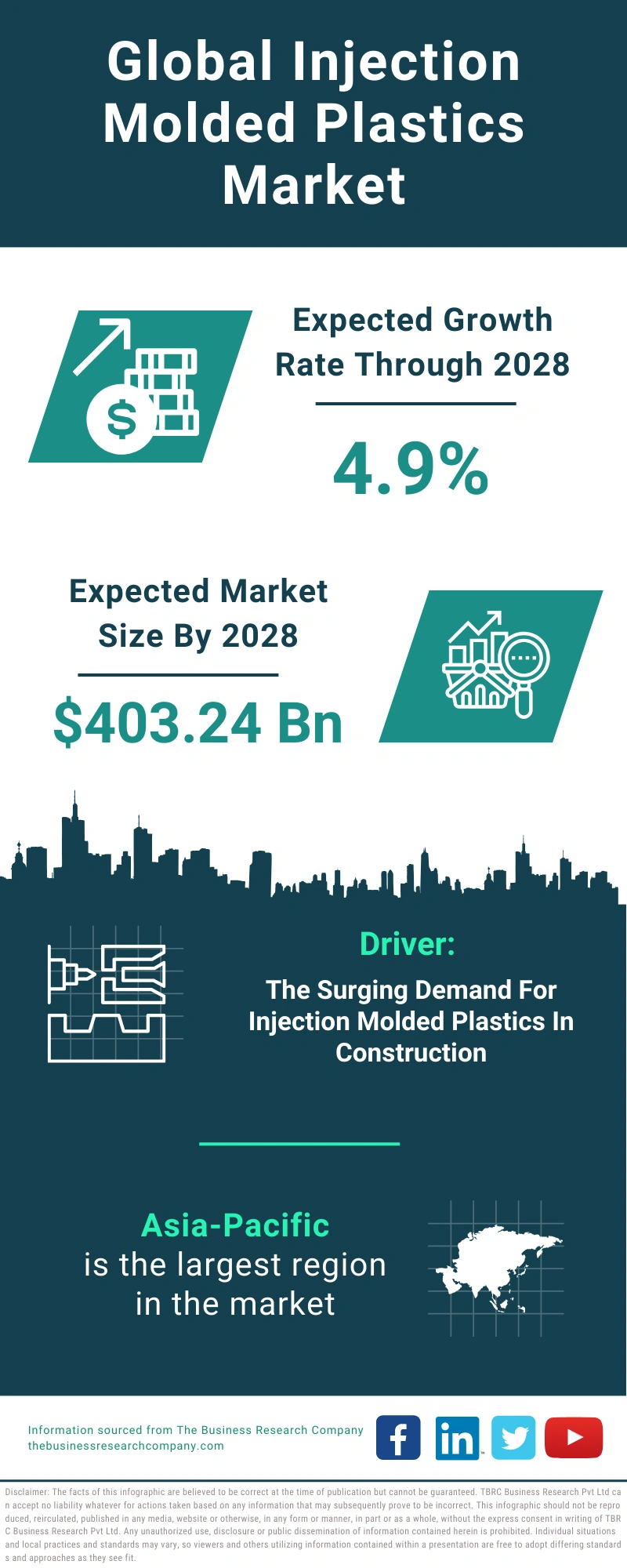 Injection Molded Plastics Global Market Report 2024