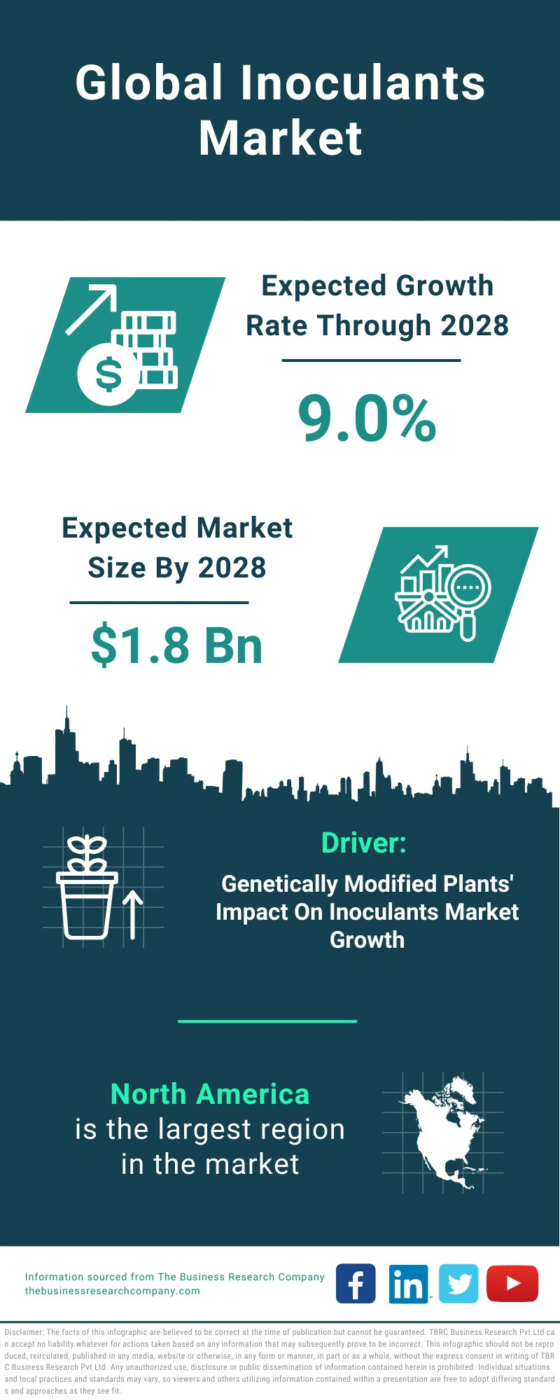 Inoculants Global Market Report 2024