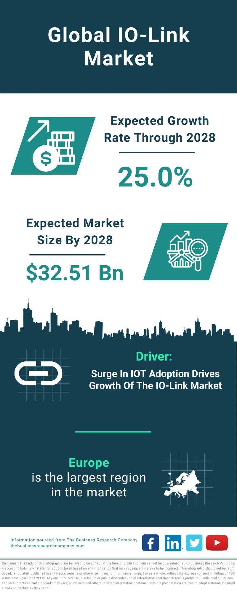 IO-Link Global Market Report 2024