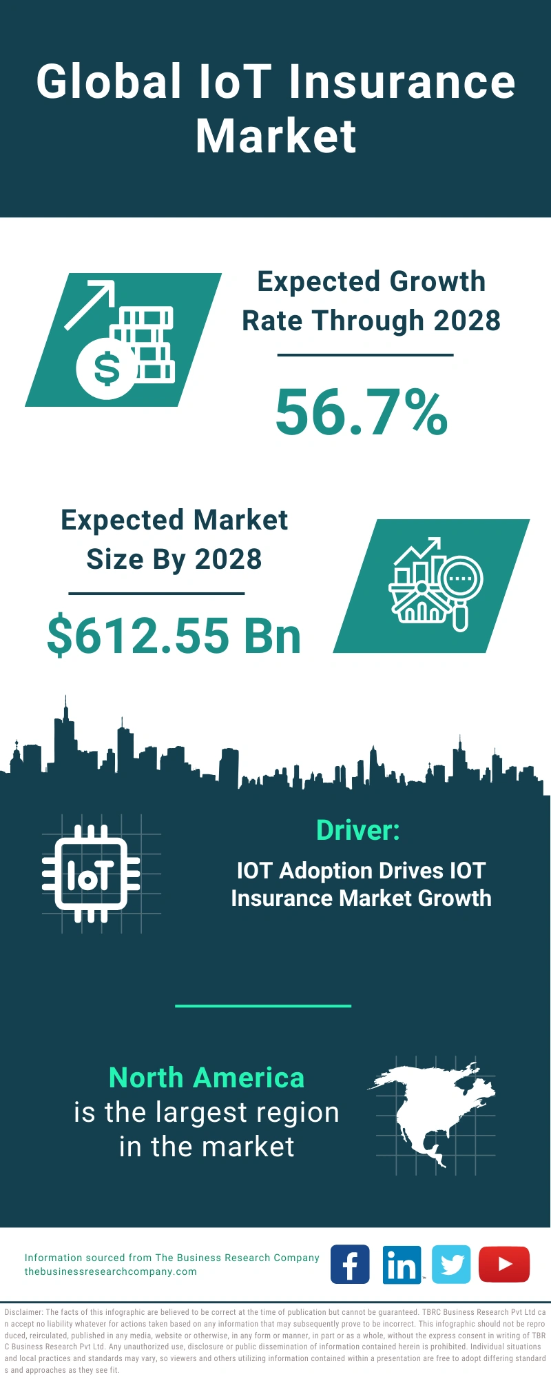 IoT Insurance Global Market Report 2024
