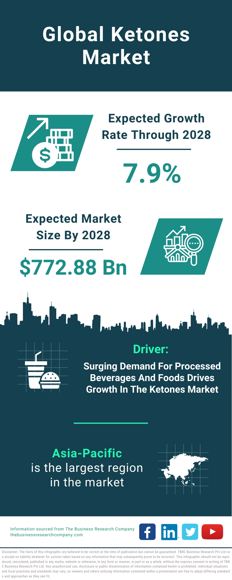Ketones Global Market Report 2024