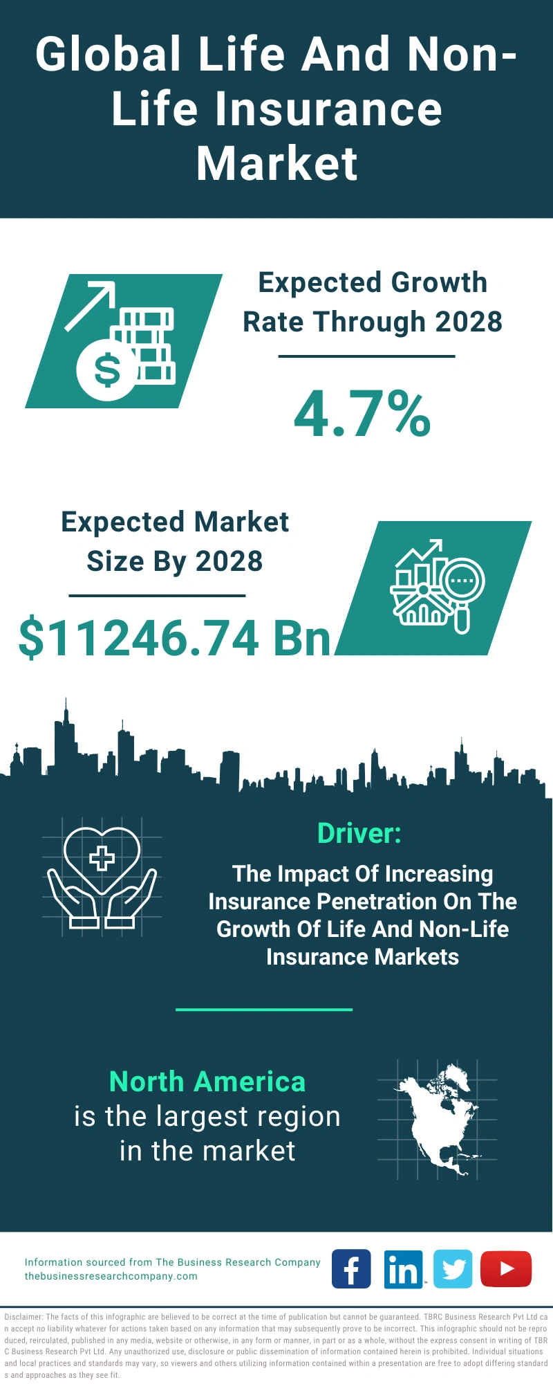 Life And Non-Life Insurance Global Market Report 2024