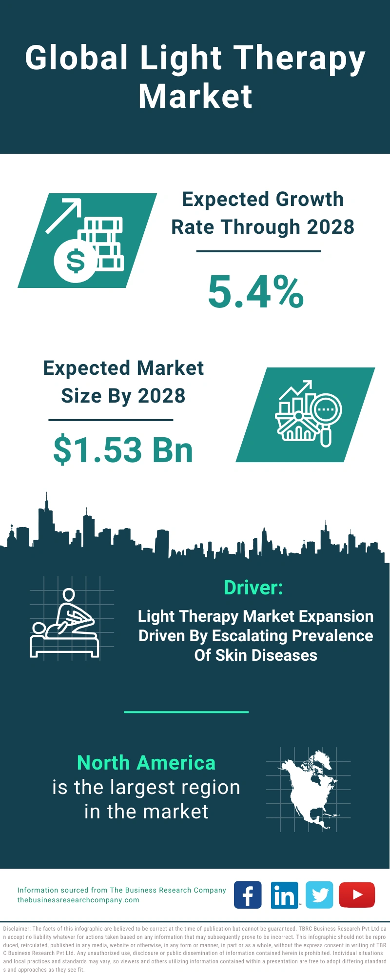 Light Therapy Global Market Report 2024