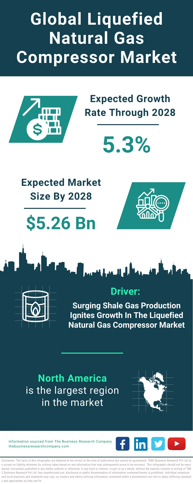 Liquefied Natural Gas Compressor Global Market Report 2024