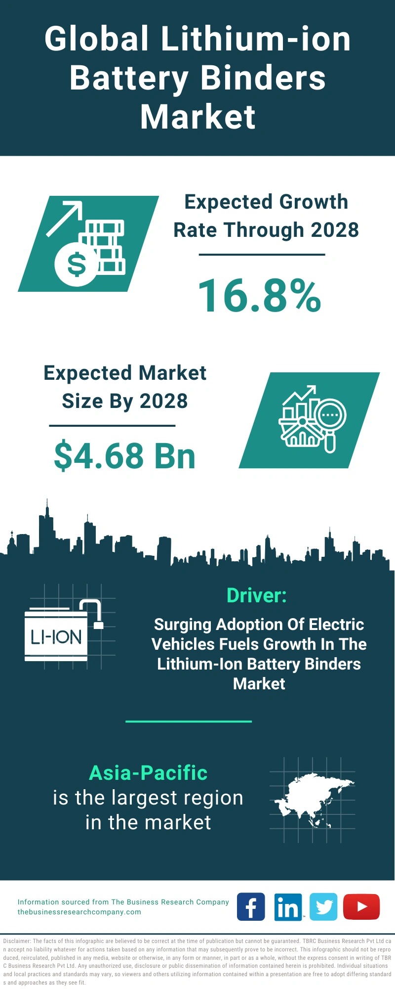 Lithium-ion Battery Binders Global Market Report 2024