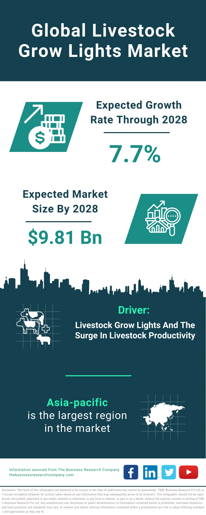 Livestock Grow Lights Global Market Report 2024