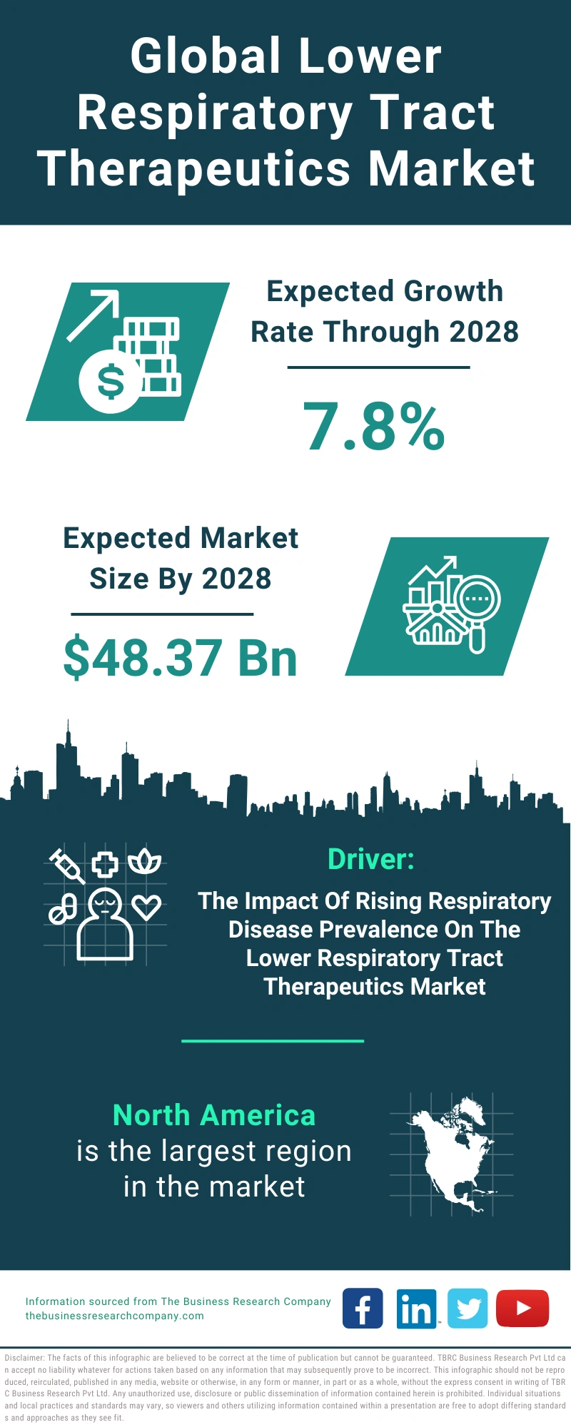 Lower Respiratory Tract Therapeutics Global Market Report 2024