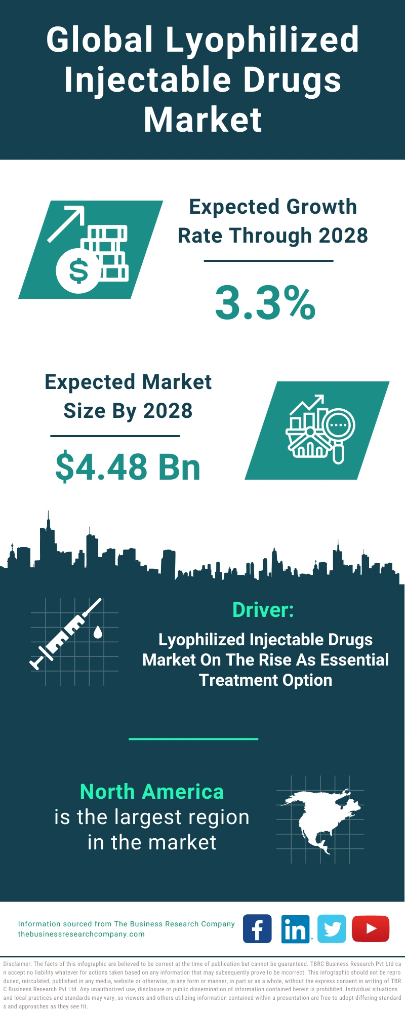 Lyophilized Injectable Drugs Global Market Report 2024