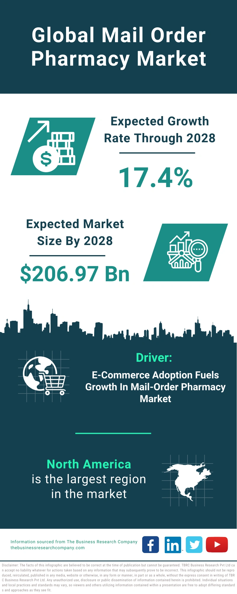 Mail Order Pharmacy Global Market Report 2024
