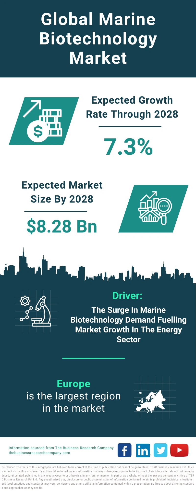 Marine Biotechnology Global Market Report 2024