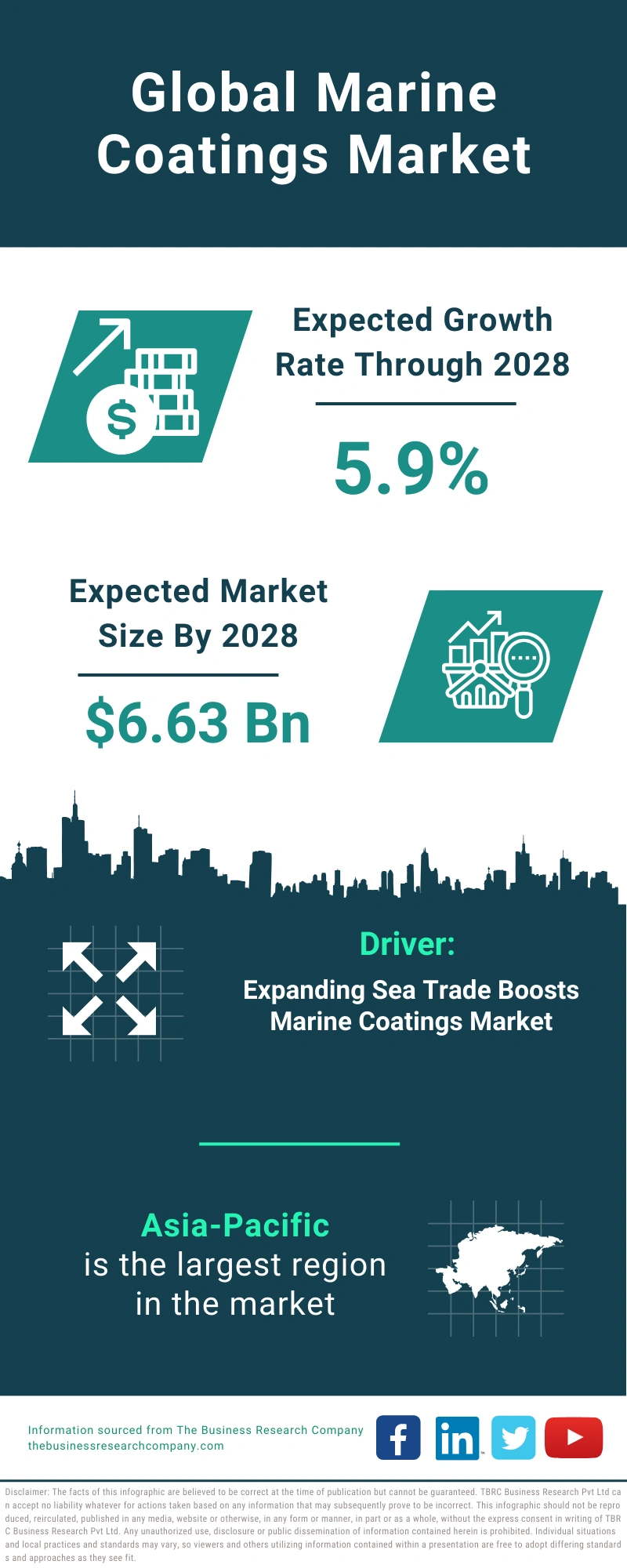 Marine Coatings Global Market Report 2024