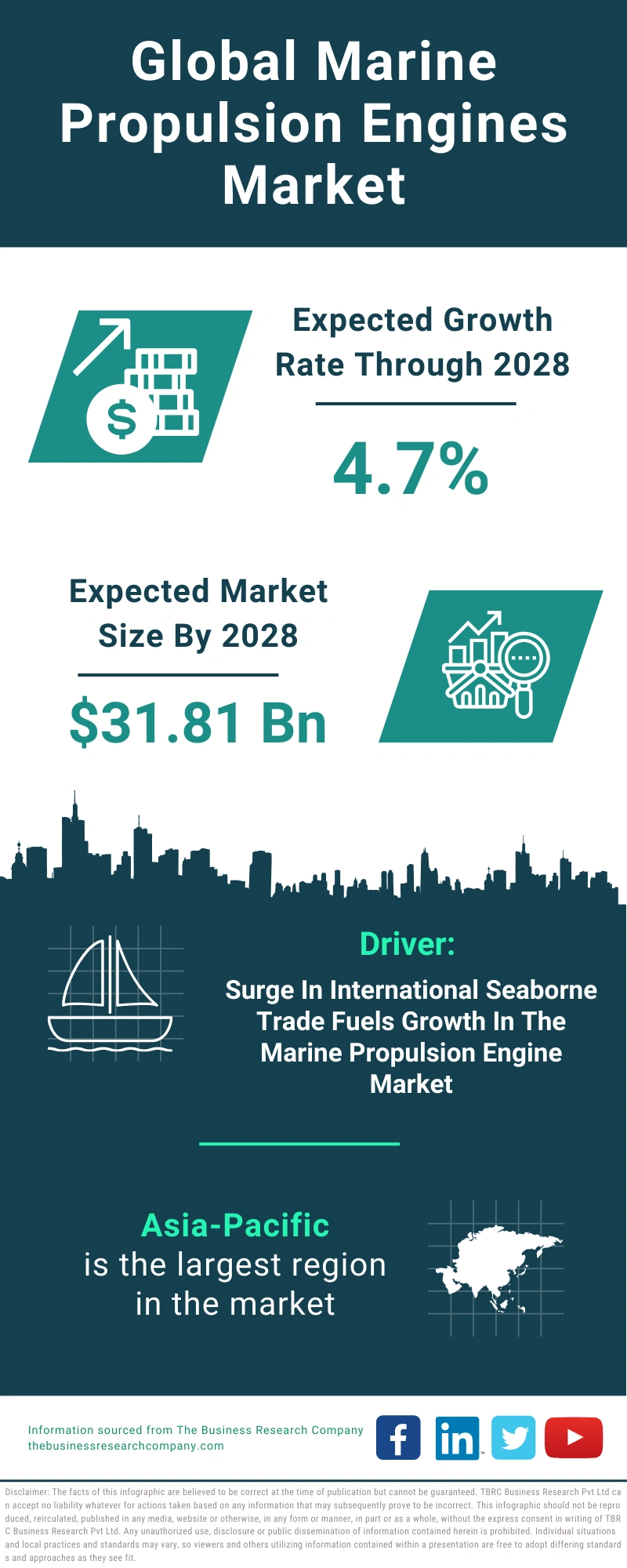 Marine Propulsion Engines Global Market Report 2024