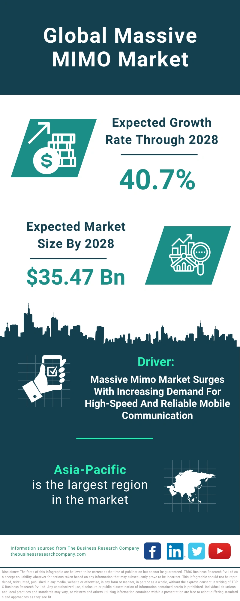 Massive MIMO Global Market Report 2024