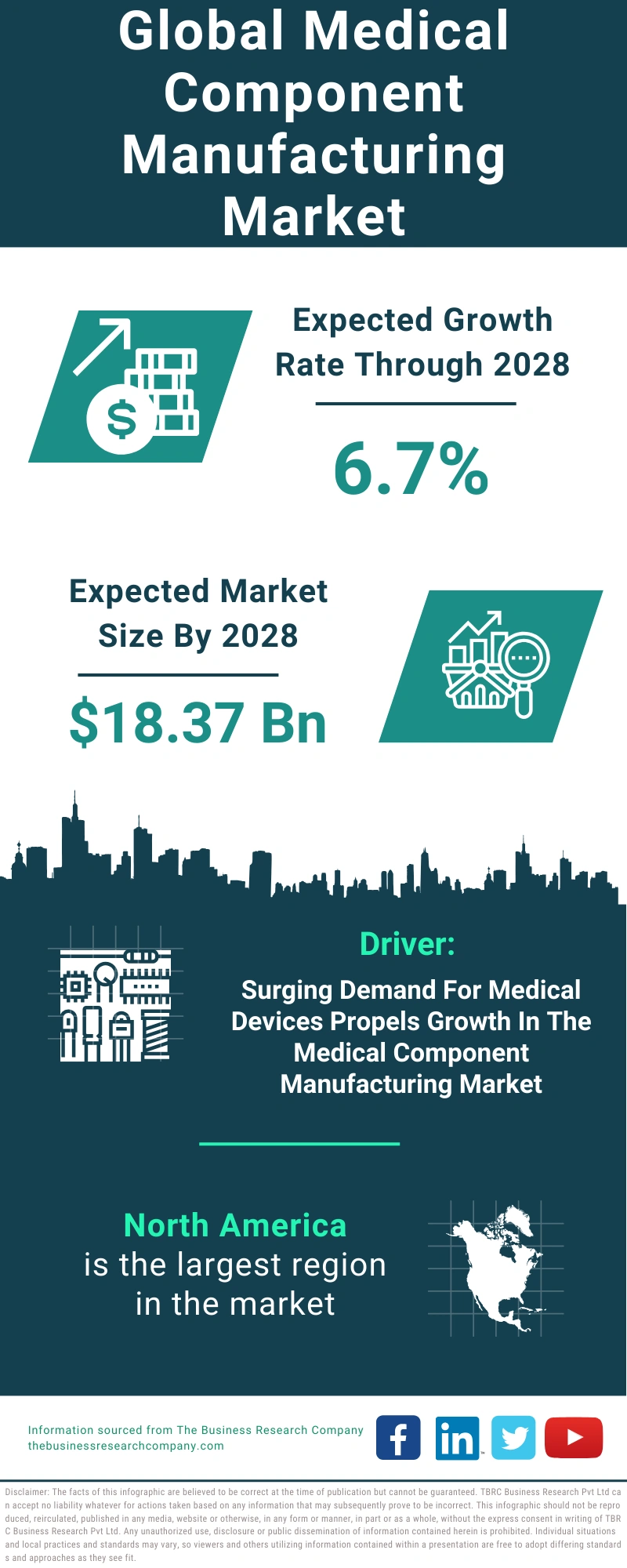 Medical Component Manufacturing Global Market Report 2024