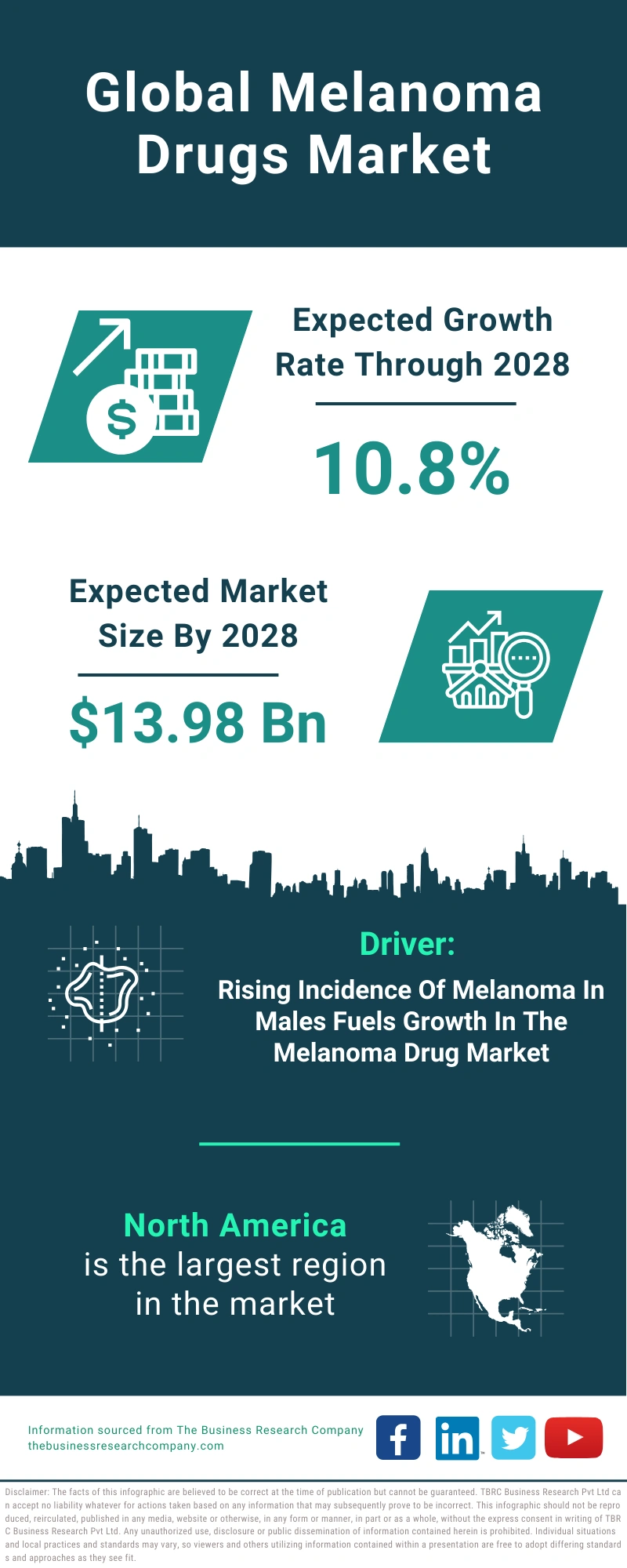 Melanoma Drugs Global Market Report 2024