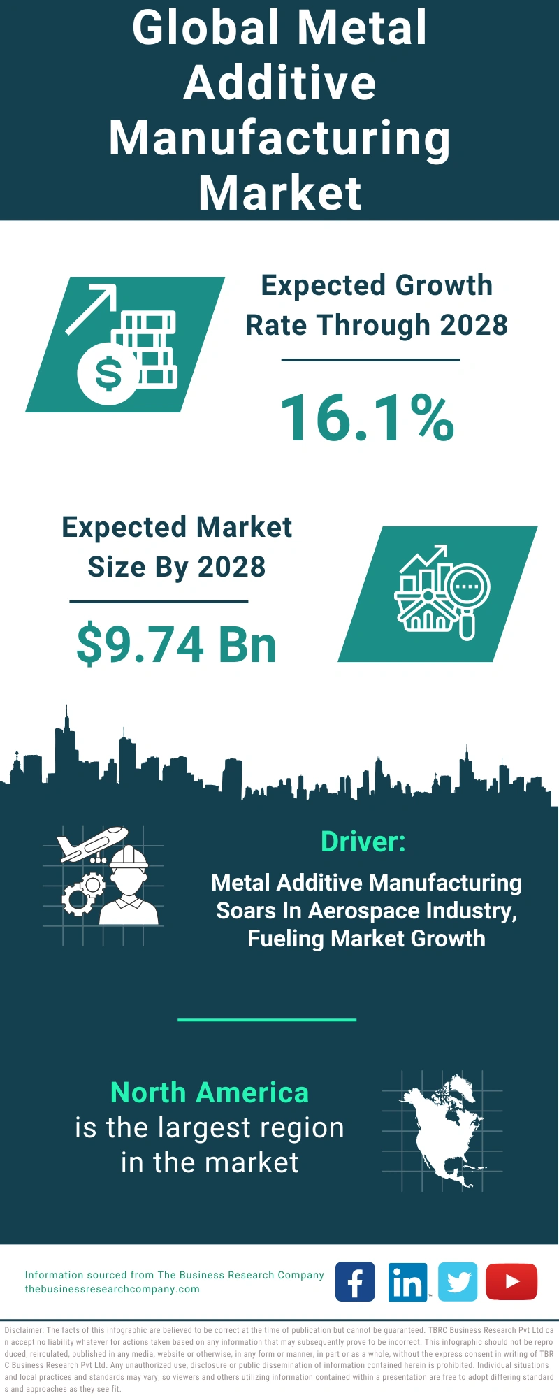 Metal Additive Manufacturing Global Market Report 2024