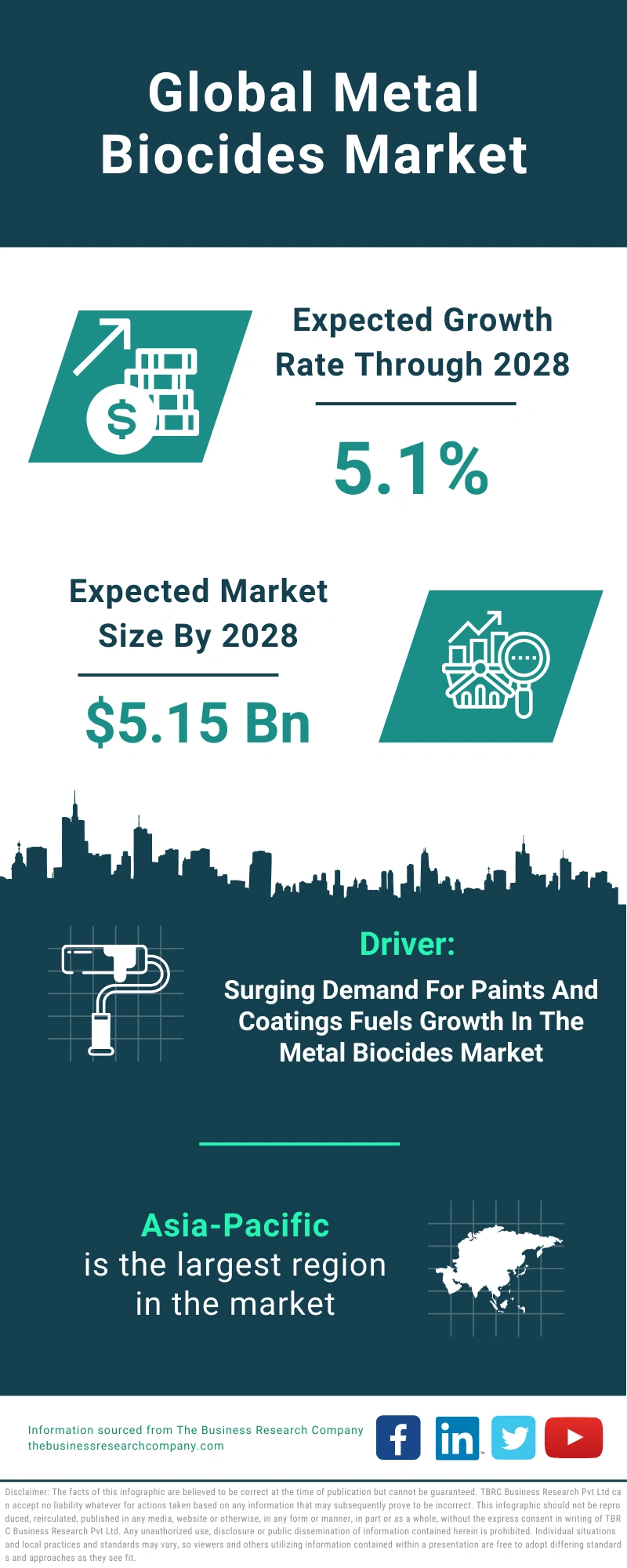 Metal Biocides Global Market Report 2024