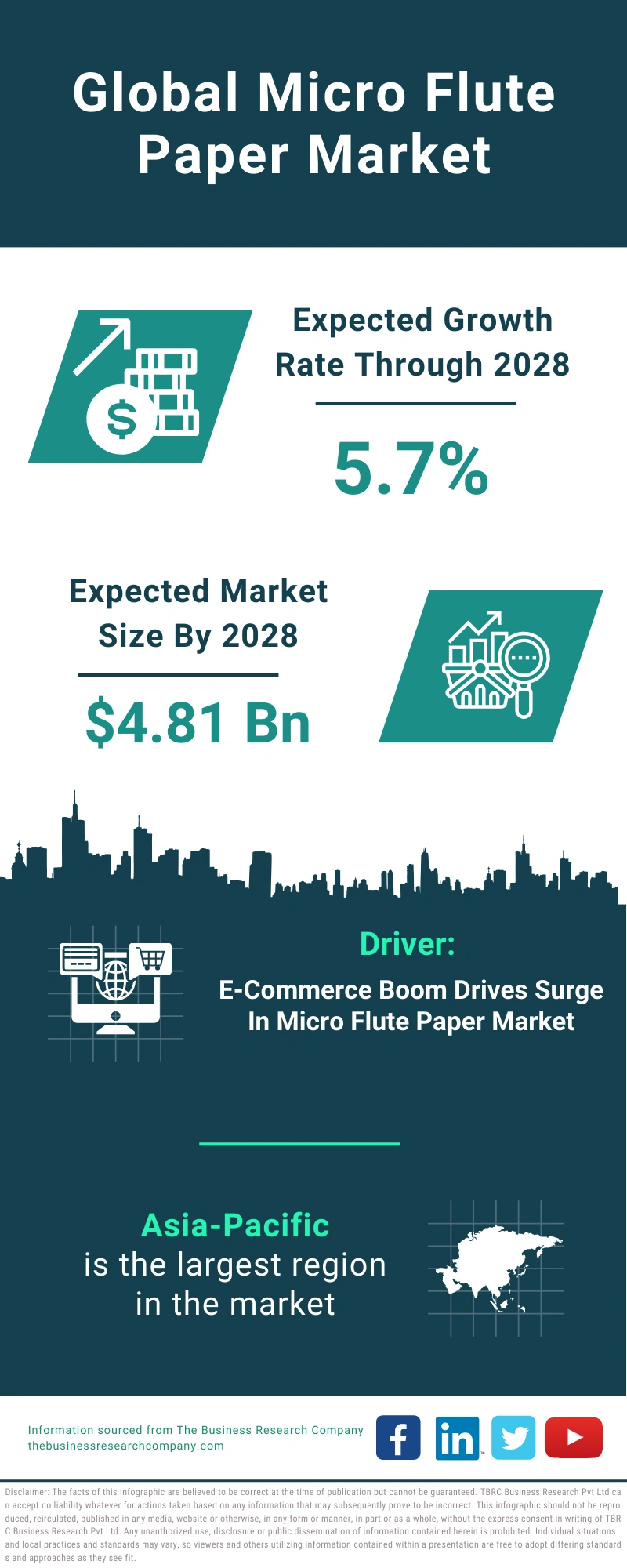 Micro Flute Paper Global Market Report 2024