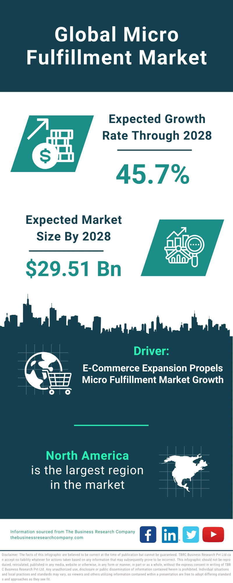 Micro Fulfillment Global Market Report 2024