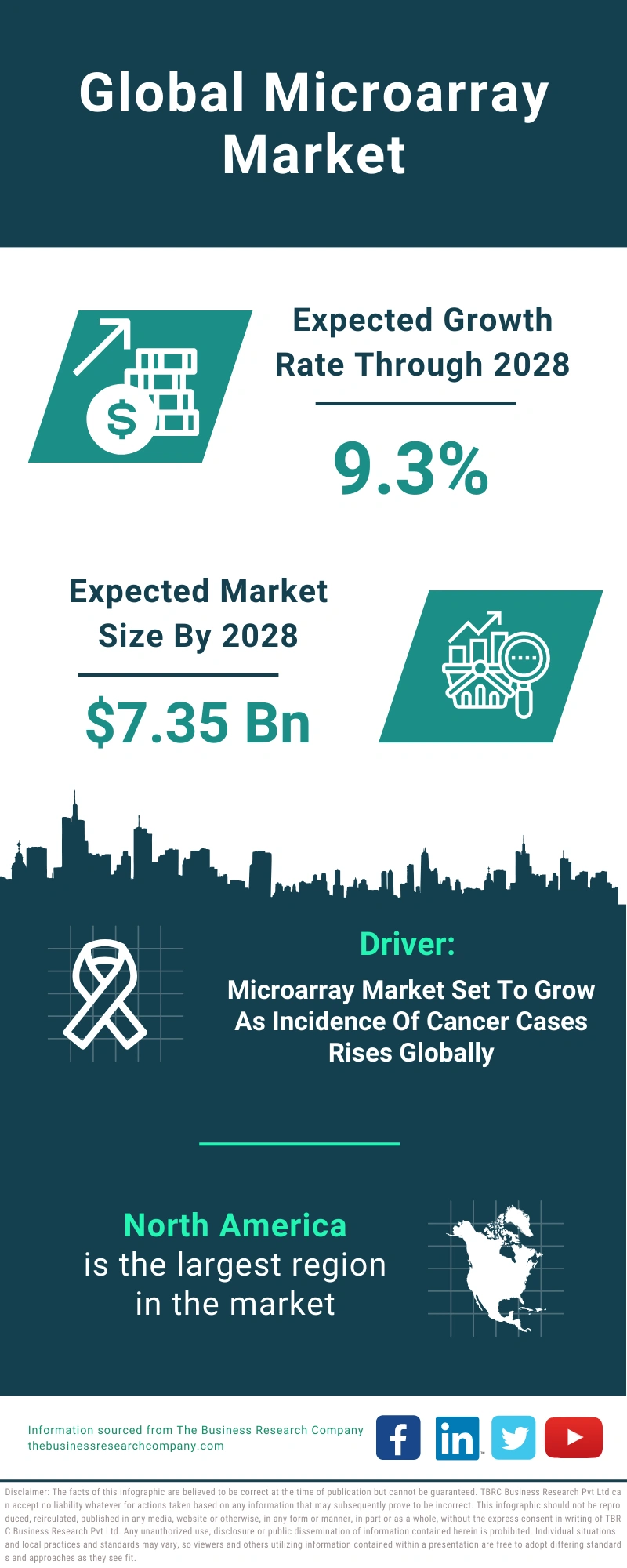 Microarray Global Market Report 2024