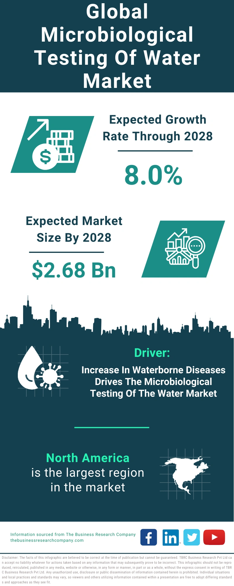 Microbiological Testing Of Water Market Trends, Scope, Growth Analysis