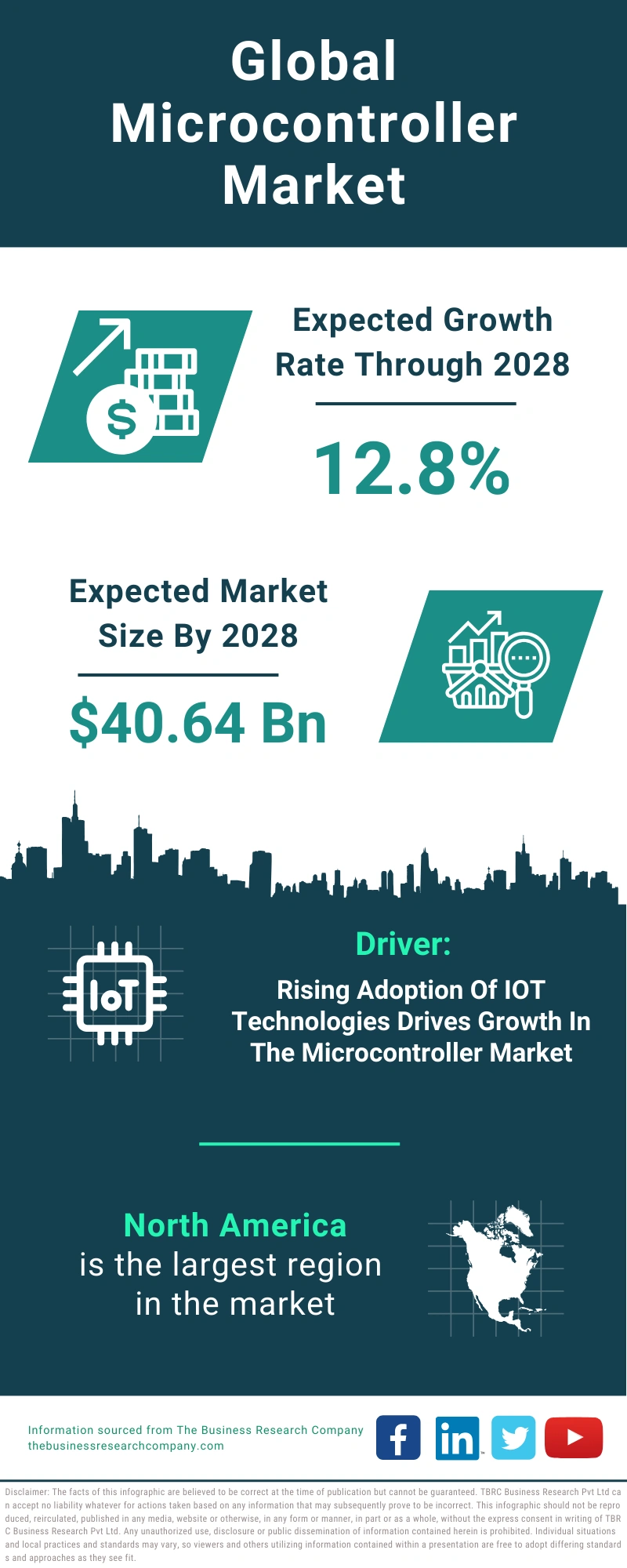 Microcontroller Market 2024 Growth and Future: Infographic