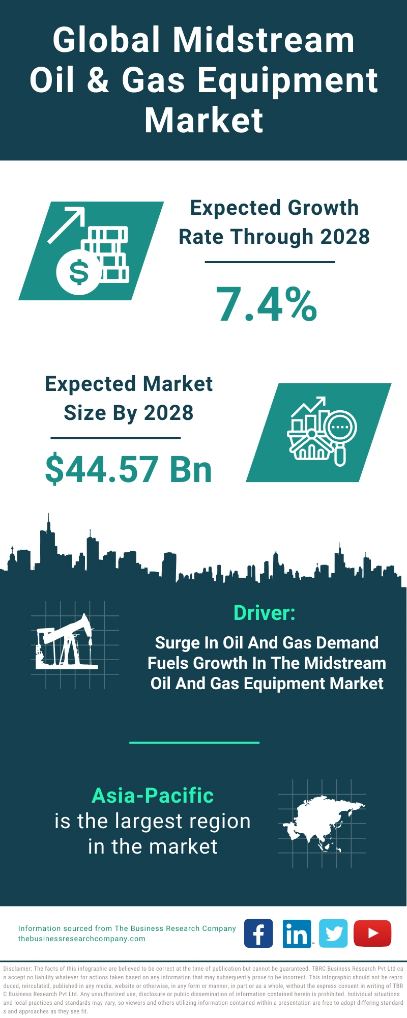 Midstream Oil & Gas Equipment Global Market Report 2024