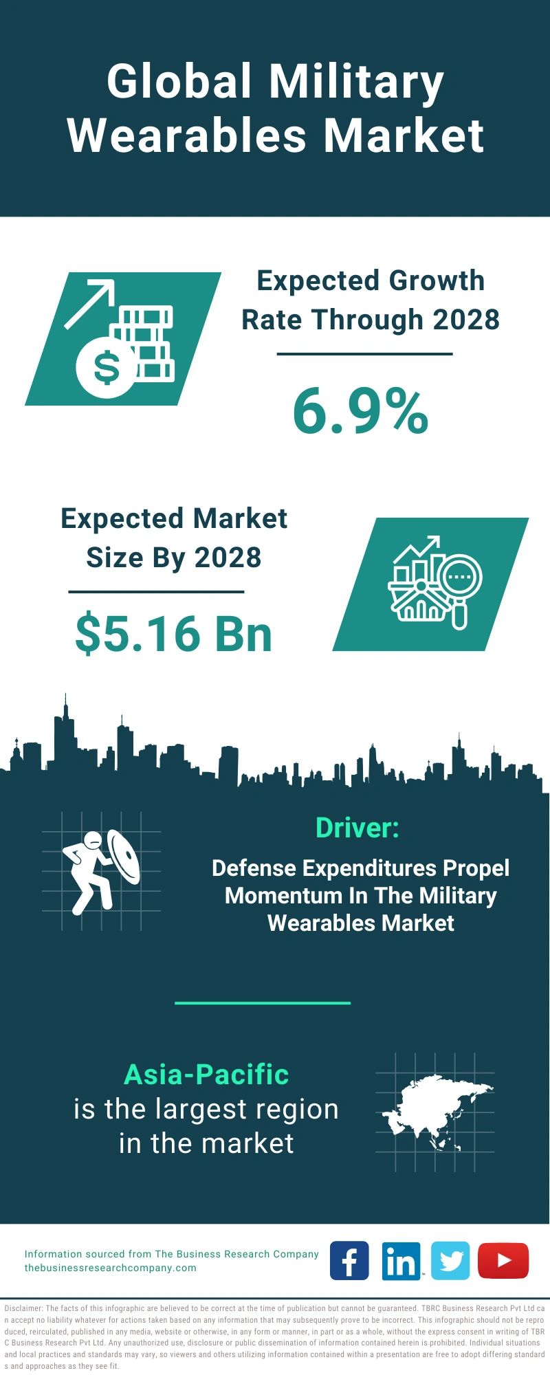 Military Wearables Global Market Report 2024