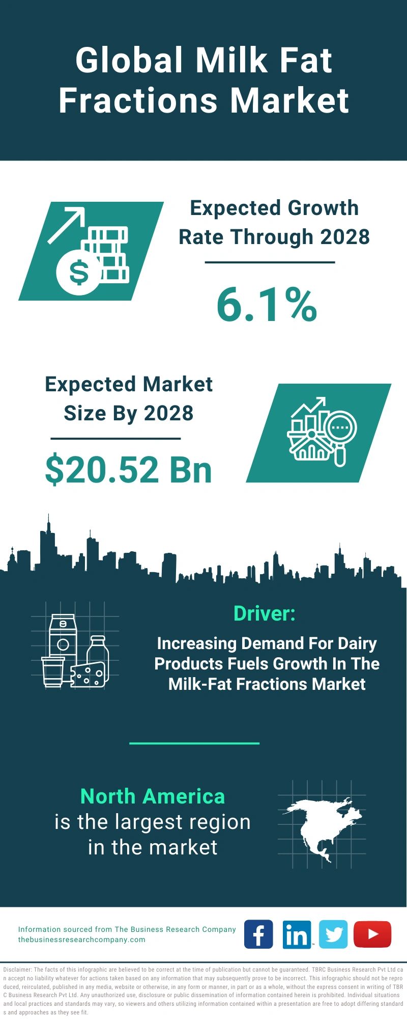 Milk Fat Fractions Global Market Report 2024