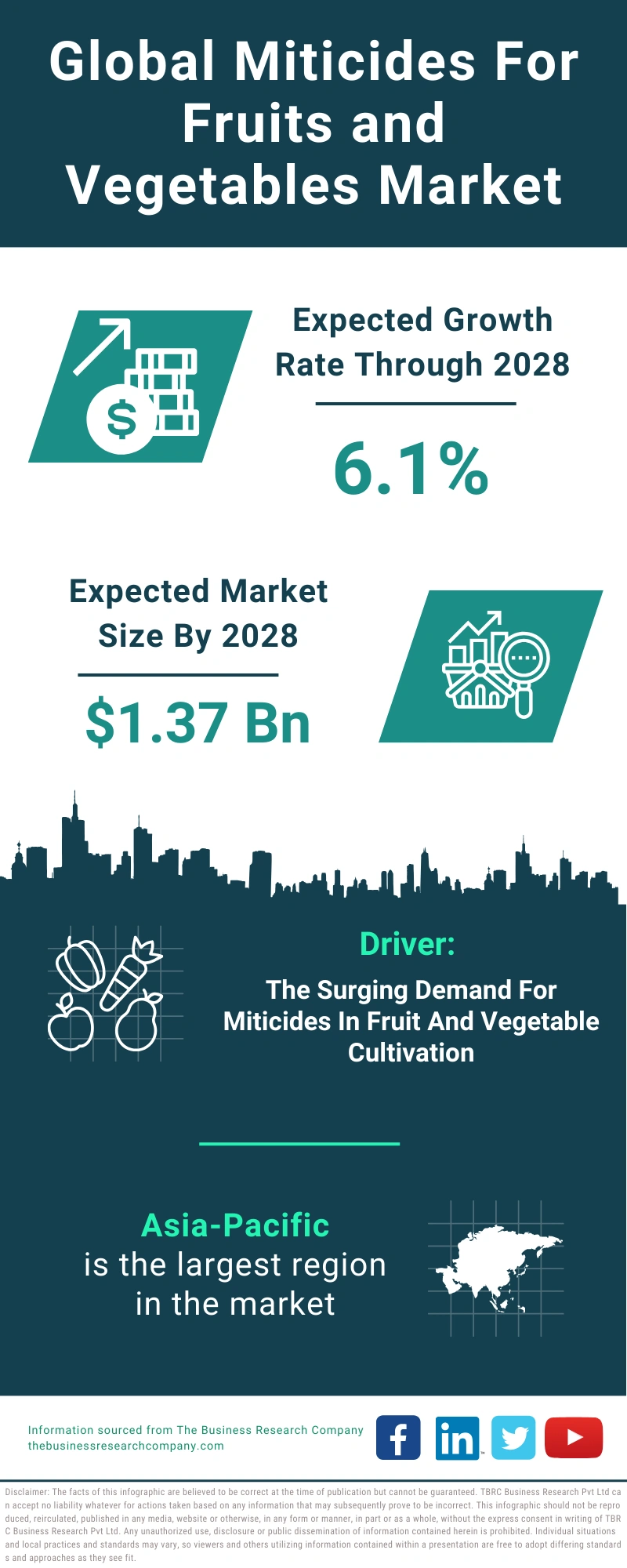 Miticides For Fruits and Vegetables Global Market Report 2024