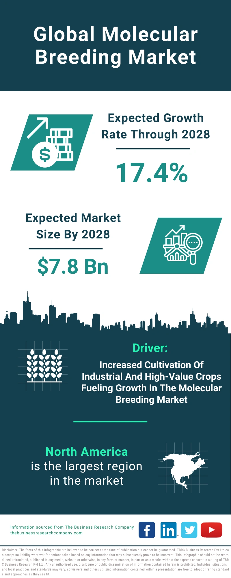 Molecular Breeding Global Market Report 2024