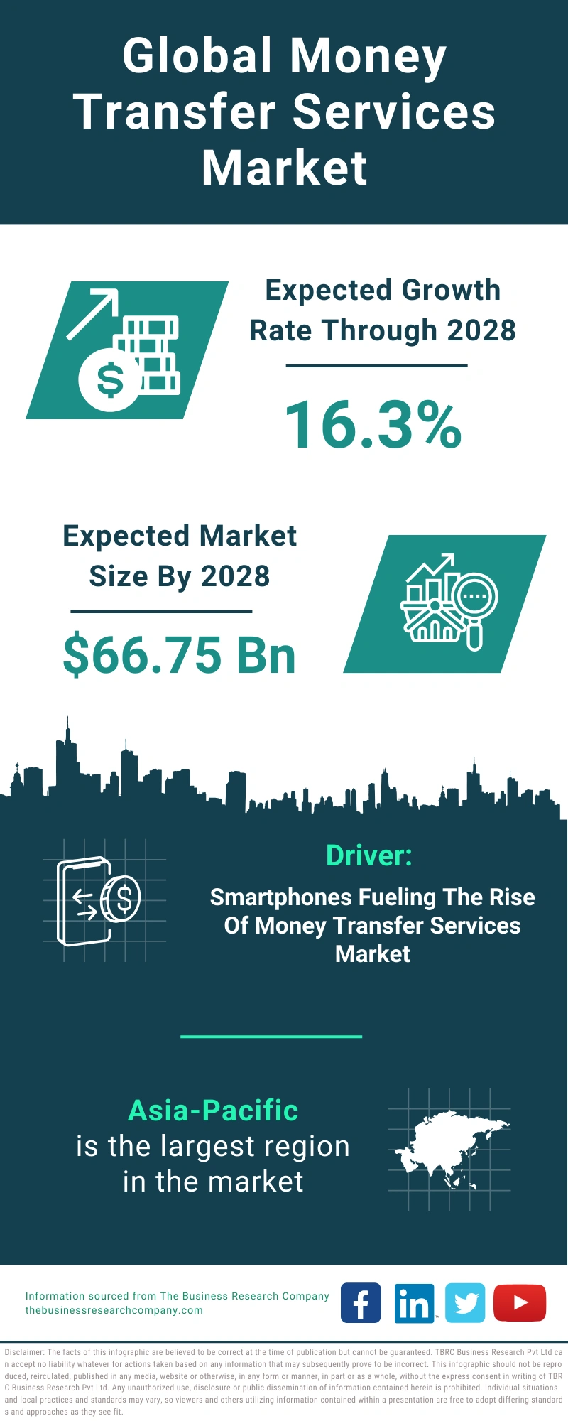 Money Transfer Services Global Market Report 2024