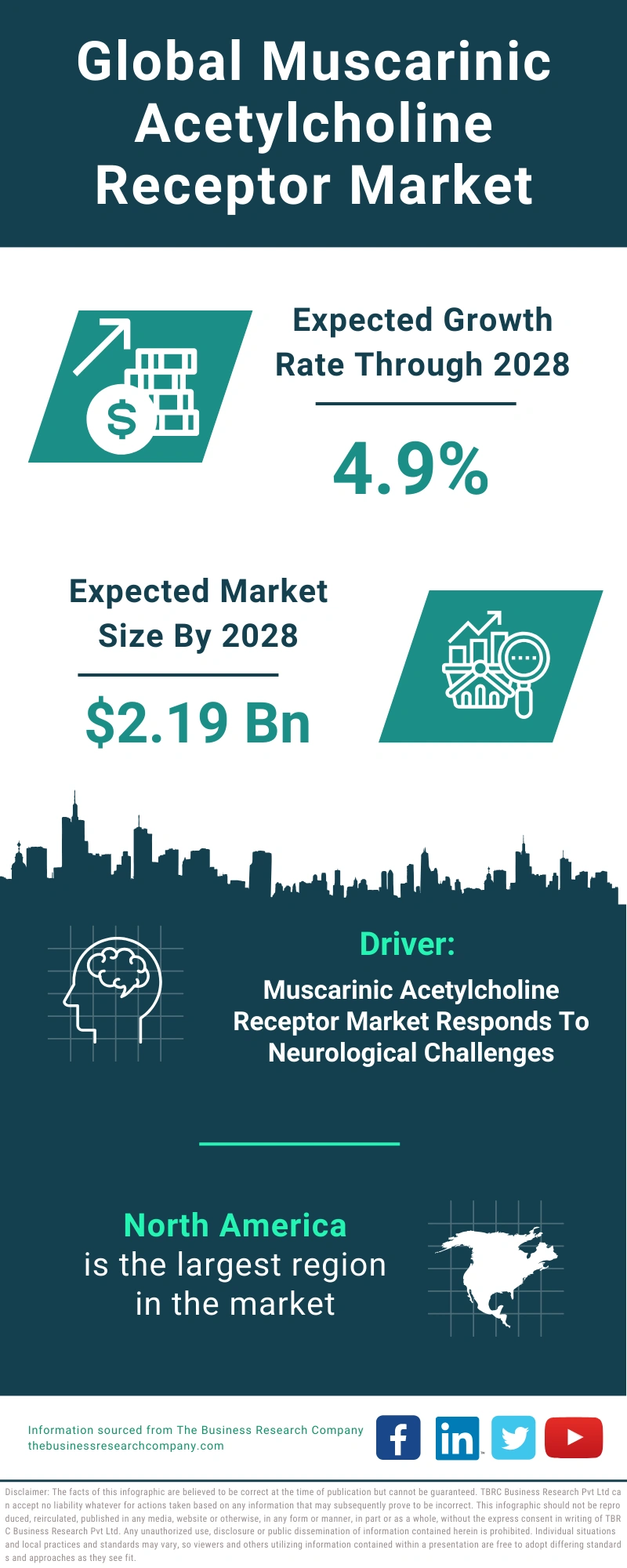 Muscarinic Acetylcholine Receptor Global Market Report 2024