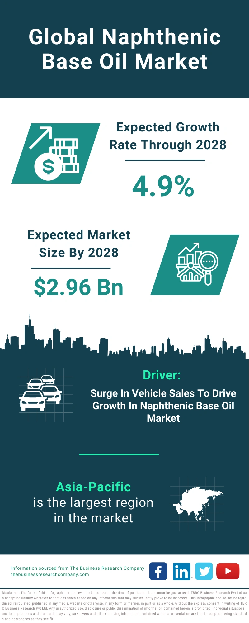 Naphthenic Base Oil Global Market Report 2024