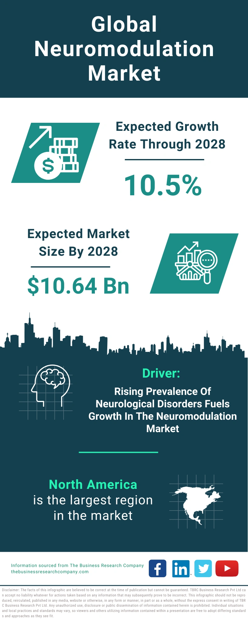 Neuromodulation Global Market Report 2024