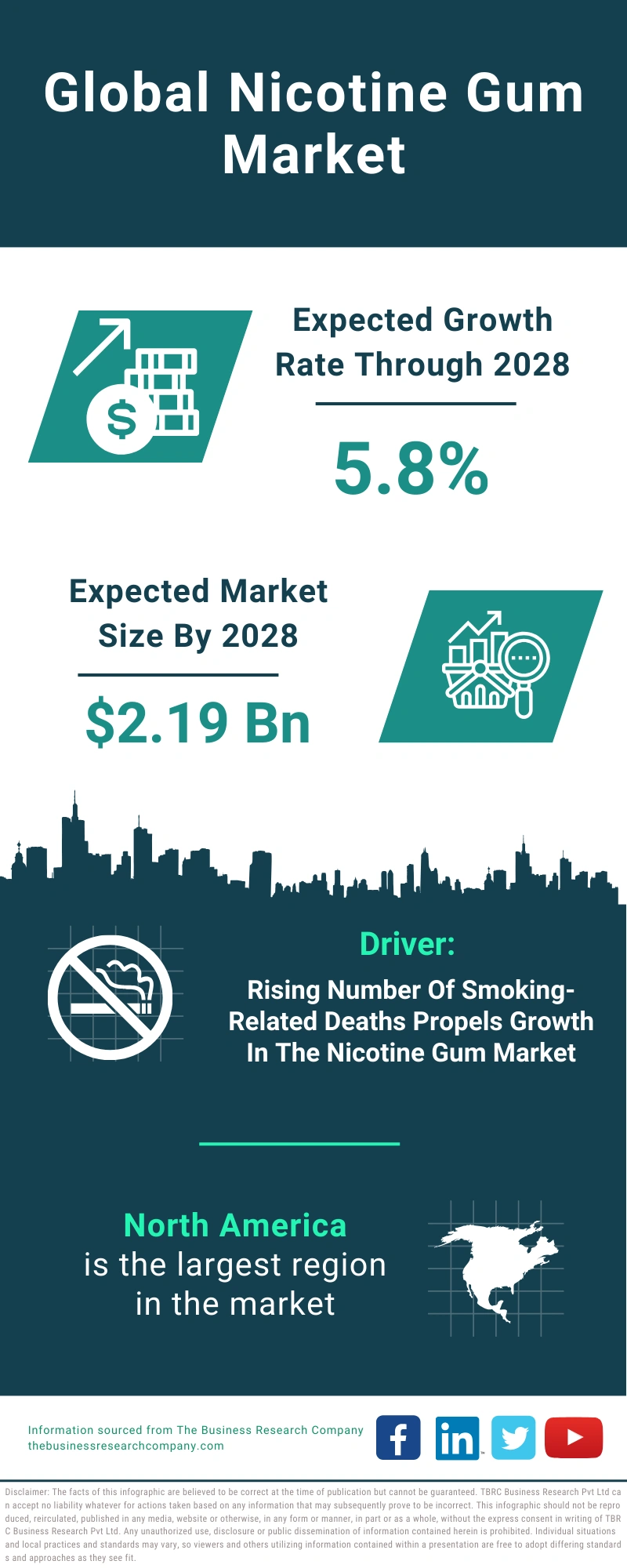 Nicotine Gum Global Market Report 2024