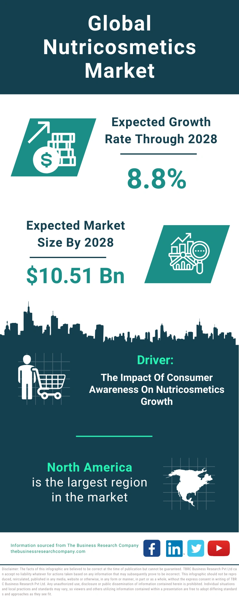 Nutricosmetics Global Market Report 2024