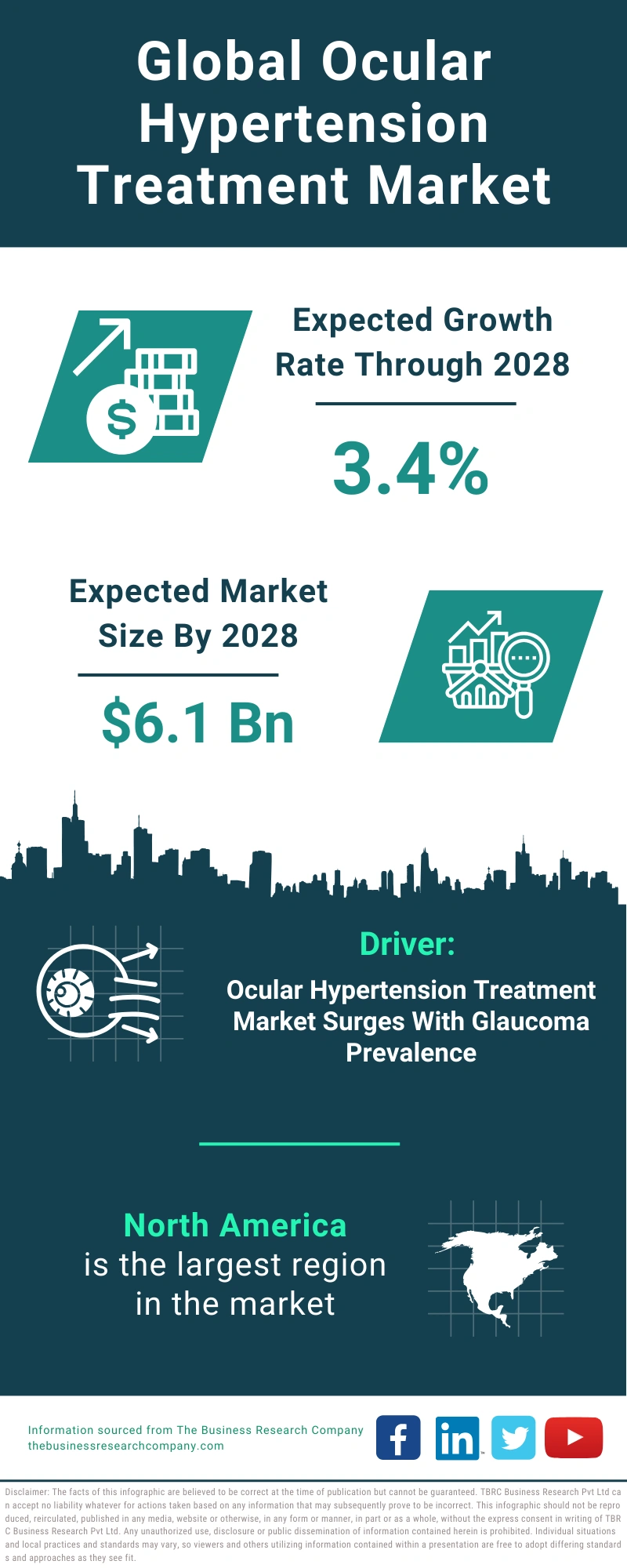 Ocular Hypertension Treatment Global Market Report 2024