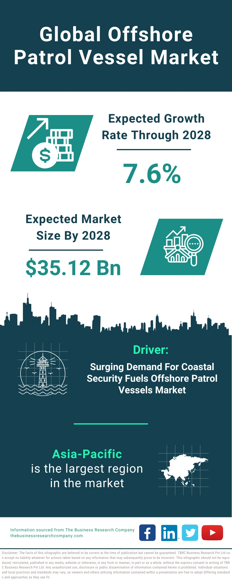 Offshore Patrol Vessel Global Market Report 2024