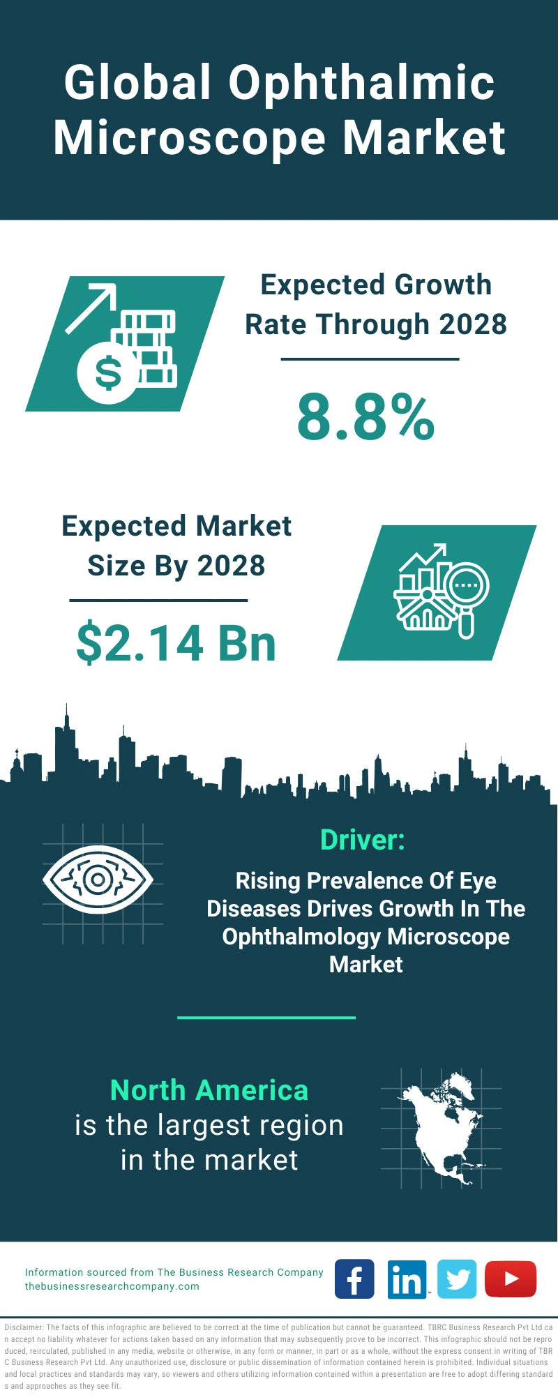 Ophthalmic Microscope Global Market Report 2024